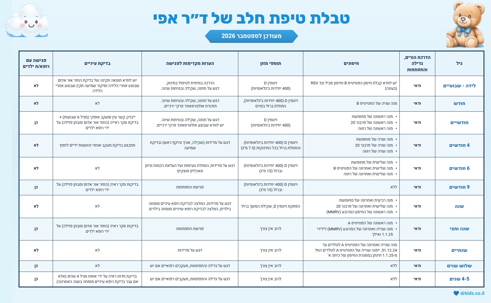 טבלת טיפת חלב 2026