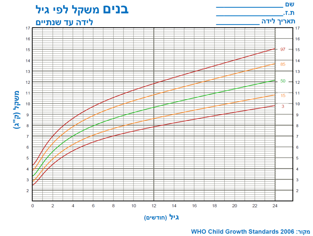 עקומות ואחוזוני גדילה בילדים - למה לשים לב?