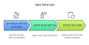 תרשים אטופיק